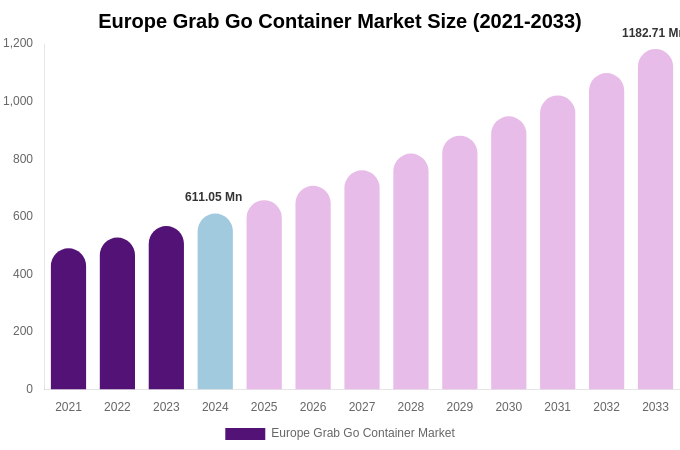 Europe Grab Go Container Market Size, Share & Growth Analysis By [2033]
