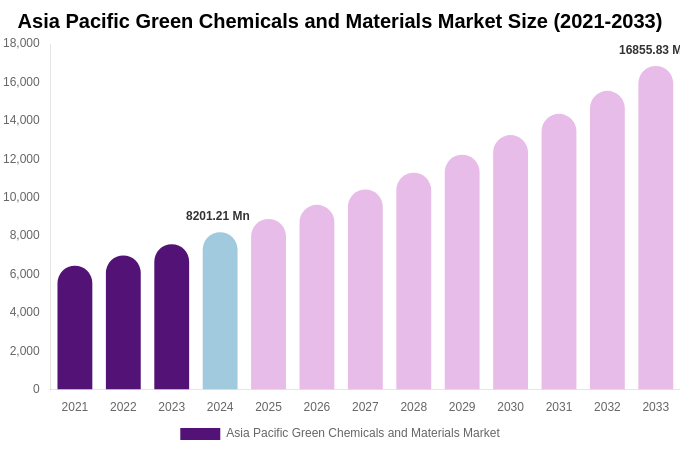 Asia Pacific Green Chemicals and Materials Market Size, Share & Growth Report By 2033