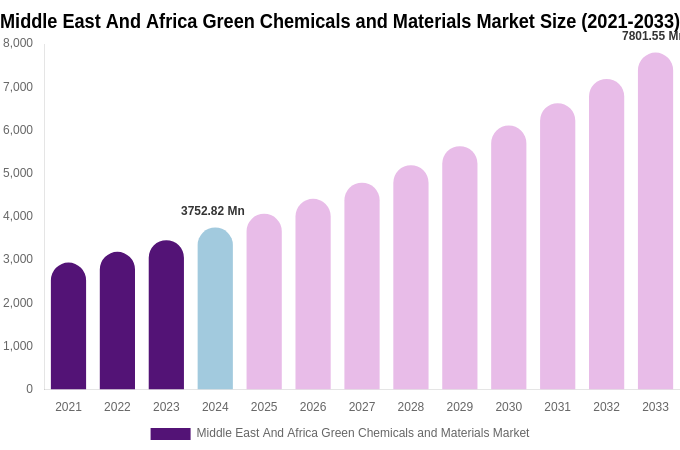 Middle East And Africa Green Chemicals and Materials Market Size, Trends & Forecast Analysis (2025-2033)