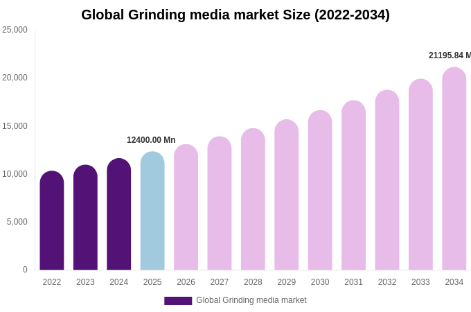 Global Grinding media market Size, Share & Growth Analysis By [2034]