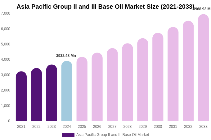 Asia Pacific Group II and III Base Oil Market Size Report By 2033