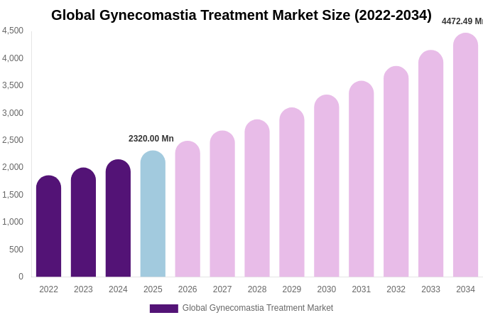 Global Gynecomastia Treatment Market Size, Share Report By 2034