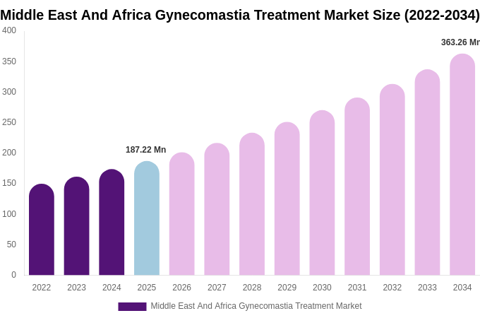 Middle East And Africa Gynecomastia Treatment Market Size & Share Report By 2034