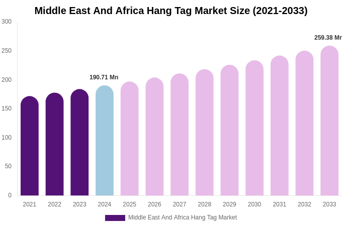 Middle East And Africa Hang Tag Market Size Report By 2033