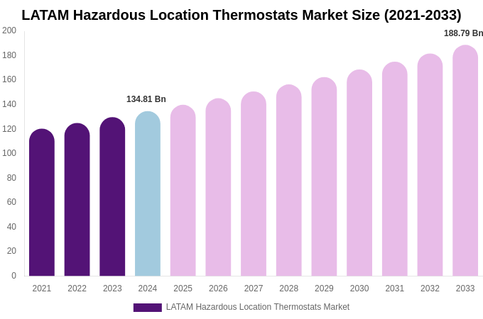 LATAM Hazardous Location Thermostats Market Size, Share & Growth Analysis By [2033]