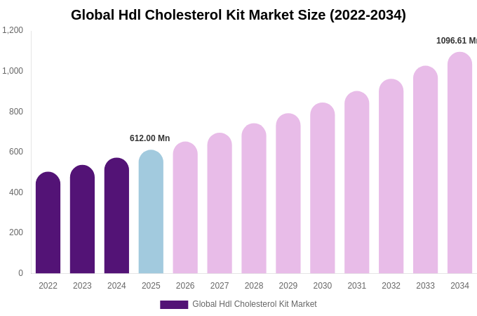 Global Hdl Cholesterol Kit Market Size, Share & Growth Analysis By [2034]