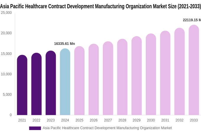 Asia Pacific Healthcare Contract Development Manufacturing Organization Market Size, Share & Growth Report By 2033