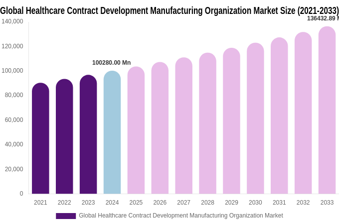 Global Healthcare Contract Development Manufacturing Organization Market Size, Share & Growth Report By [2033]