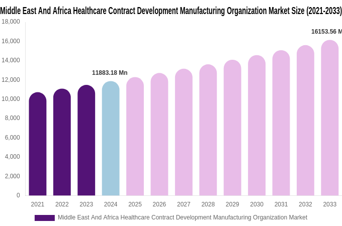 Middle East And Africa Healthcare Contract Development Manufacturing Organization Market Size, Trends & Forecast Analysis (2025-2033)