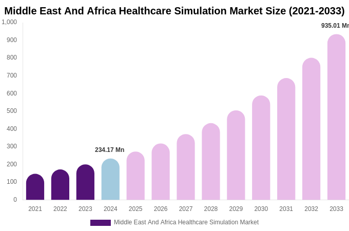 Middle East And Africa Healthcare Simulation Market Size & Share Report By 2033