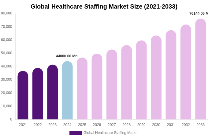 Global Healthcare Staffing Market Size, Share & Trends Report By 2033