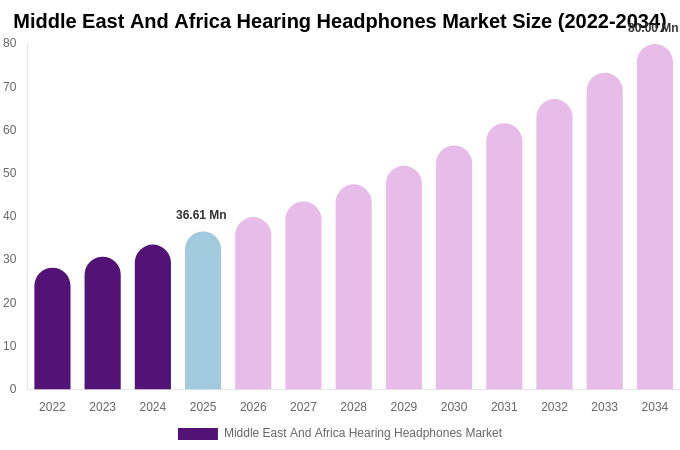 Middle East And Africa Hearing Headphones Market Size Report By 2034