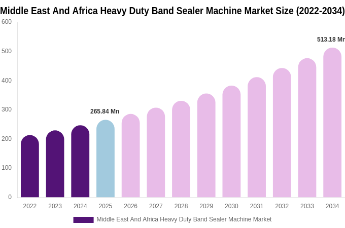 Middle East And Africa Heavy Duty Band Sealer Machine Market Size, Share & Trends Report By 2034