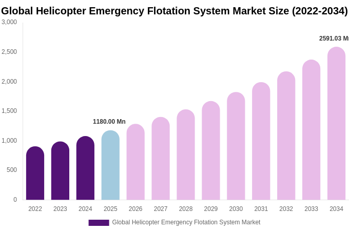 Global Helicopter Emergency Flotation System Market Size, Trends & Forecast Analysis (2026-2034)