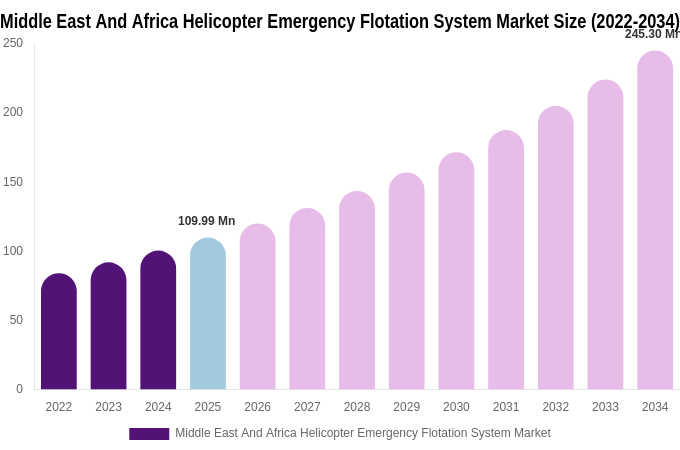 Middle East And Africa Helicopter Emergency Flotation System Market Size, Share & Growth Report By [2034]