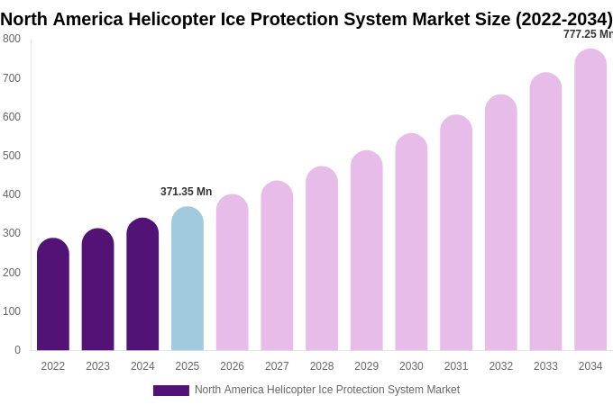 North America Helicopter Ice Protection System Market Size, Share Report By 2034