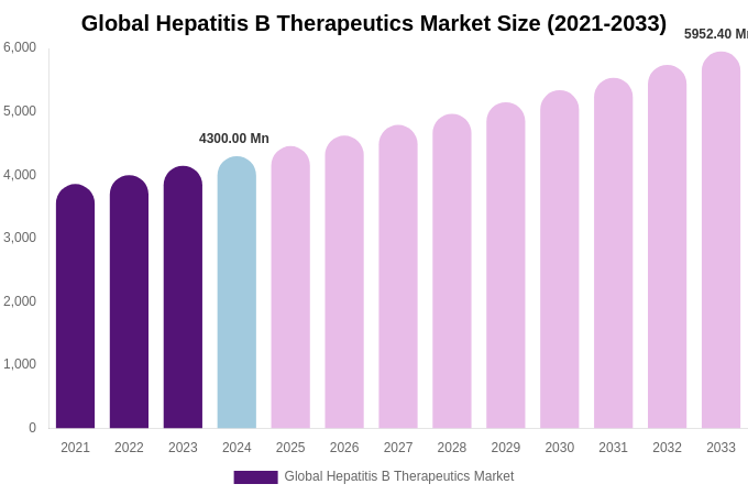 Global Hepatitis B Therapeutics Market Size, Share Report By 2033