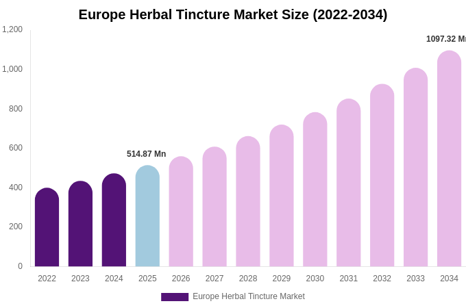 Europe Herbal Tincture Market Size, Share & Trends Report By 2034