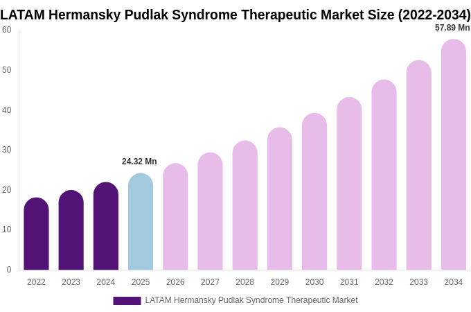 LATAM Hermansky Pudlak Syndrome Therapeutic Market Size, Share & Growth Analysis By [2034]