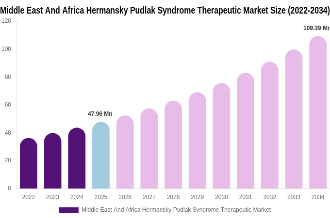 Middle East And Africa Hermansky Pudlak Syndrome Therapeutic Market Size, Share & Trends Report By 2034