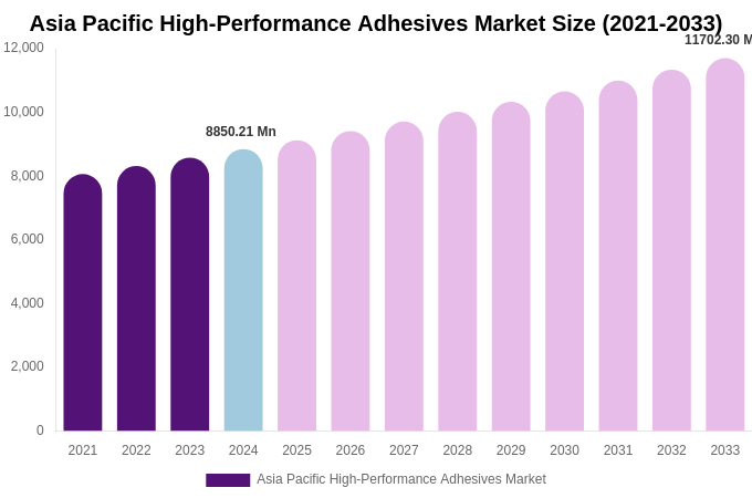 Asia Pacific High-Performance Adhesives Market Size, Share Report By 2033