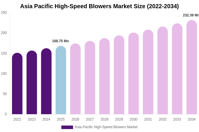 Asia Pacific High-Speed Blowers Market Size Report By 2034