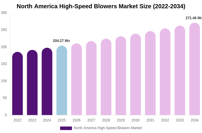 North America High-Speed Blowers Market Size, Share & Growth Report By 2034