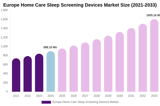 Europe Home Care Sleep Screening Devices Market Size, Share Report By 2033