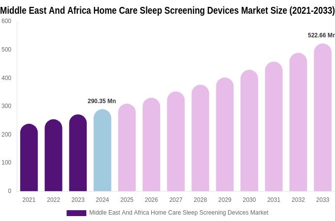 Middle East And Africa Home Care Sleep Screening Devices Market Size Report By 2033
