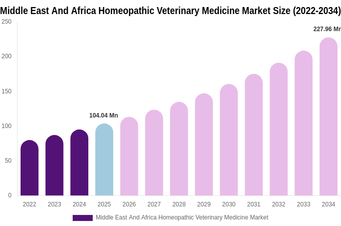 Middle East And Africa Homeopathic Veterinary Medicine Market Size, Share & Growth Analysis By [2034]