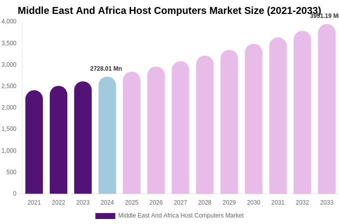 Middle East And Africa Host Computers Market Size, Share & Growth Report By [2033]