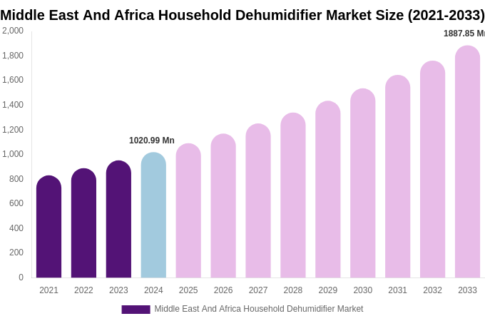 Middle East And Africa Household Dehumidifier Market Size, Share Report By 2033
