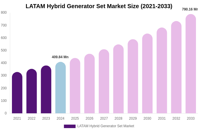 LATAM Hybrid Generator Set Market Size, Share & Growth Report By [2033]