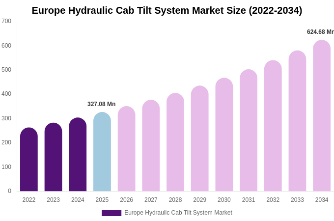 Europe Hydraulic Cab Tilt System Market Size, Share & Growth Analysis By [2034]
