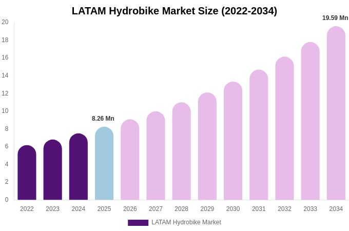 LATAM Hydrobike Market Size, Share & Growth Analysis By [2034]