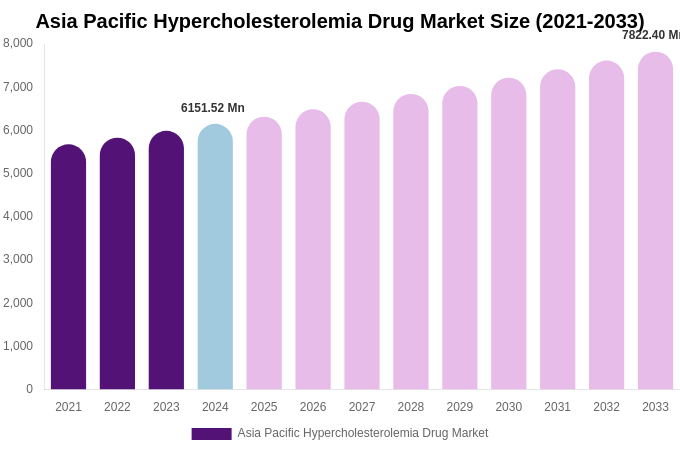 Asia Pacific Hypercholesterolemia Drug Market Size, Share & Growth Analysis By [2033]