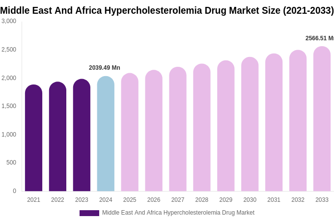 Middle East And Africa Hypercholesterolemia Drug Market Size, Share & Trends Report By 2033