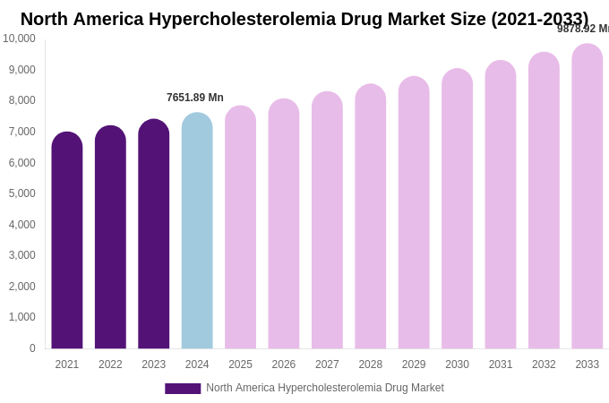 North America Hypercholesterolemia Drug Market Size, Share Report By 2033