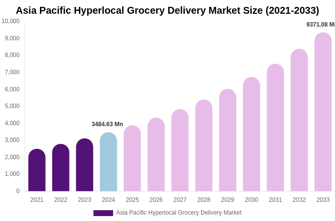 Asia Pacific Hyperlocal Grocery Delivery Market Size, Share & Growth Analysis By [2033]