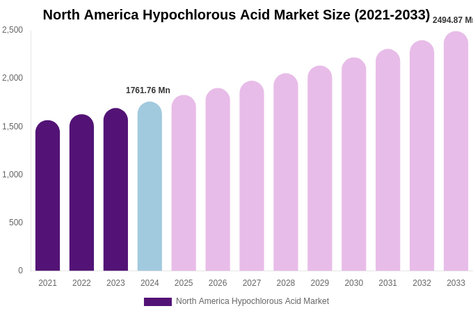North America Hypochlorous Acid Market Size, Share Report By 2033