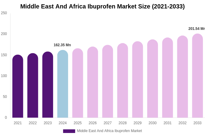 Middle East And Africa Ibuprofen Market Size, Share & Growth Report By [2033]