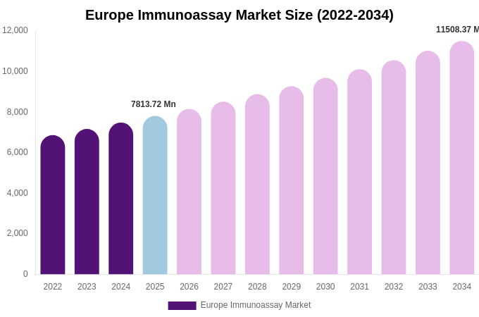 Europe Immunoassay Market Size, Share & Trends Report By 2034