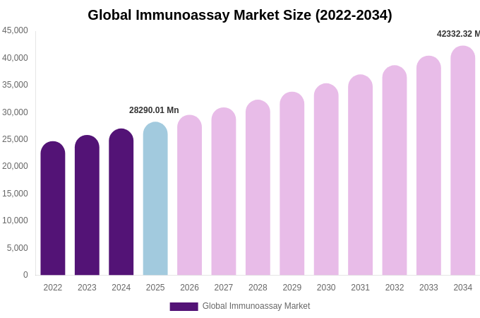 Global Immunoassay Market Size, Share & Growth Report By [2034]