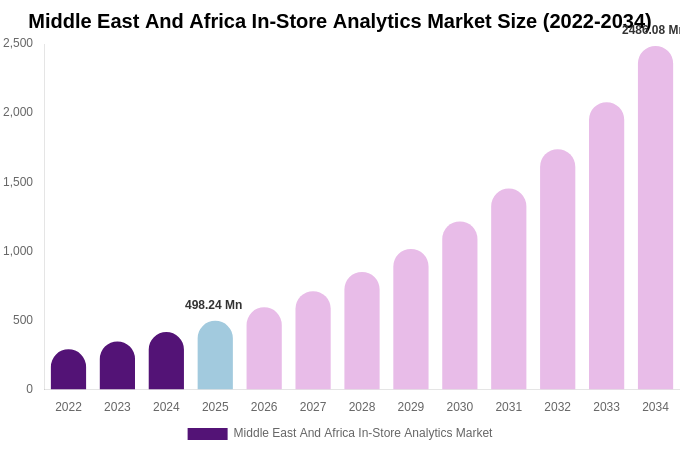 Middle East And Africa In-Store Analytics Market Size, Share Report By 2034