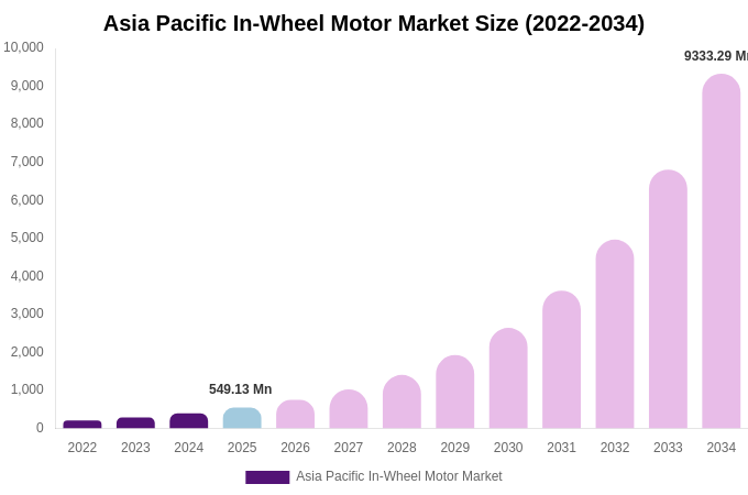 Asia Pacific In-Wheel Motor Market Size, Share & Growth Report By 2034
