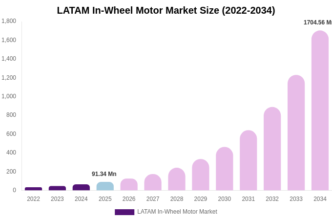LATAM In-Wheel Motor Market Size, Share & Trends Report By 2034