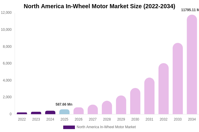 North America In-Wheel Motor Market Size, Share & Trends Report By 2034