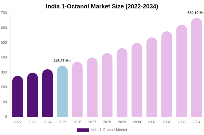 India 1-Octanol Market Size, Share Report By 2034
