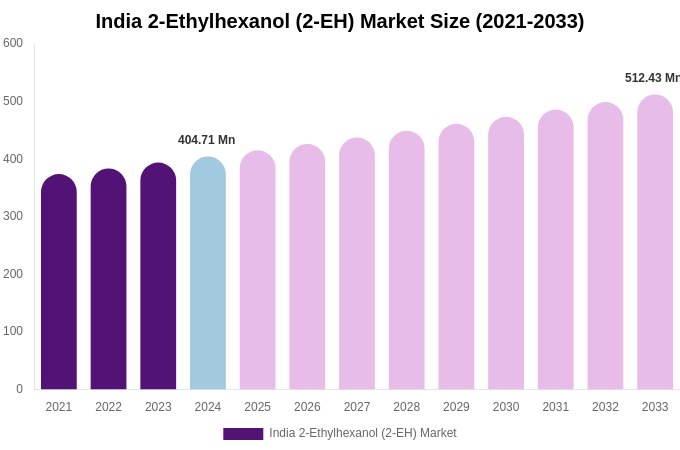 India 2-Ethylhexanol (2-EH) Market Size, Share Report By 2033