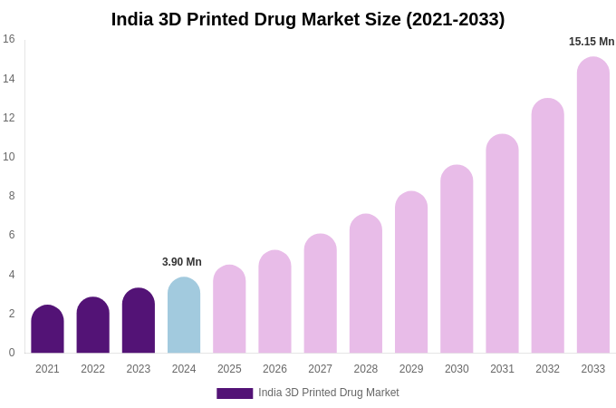 India 3D Printed Drug Market Size Report By 2033
